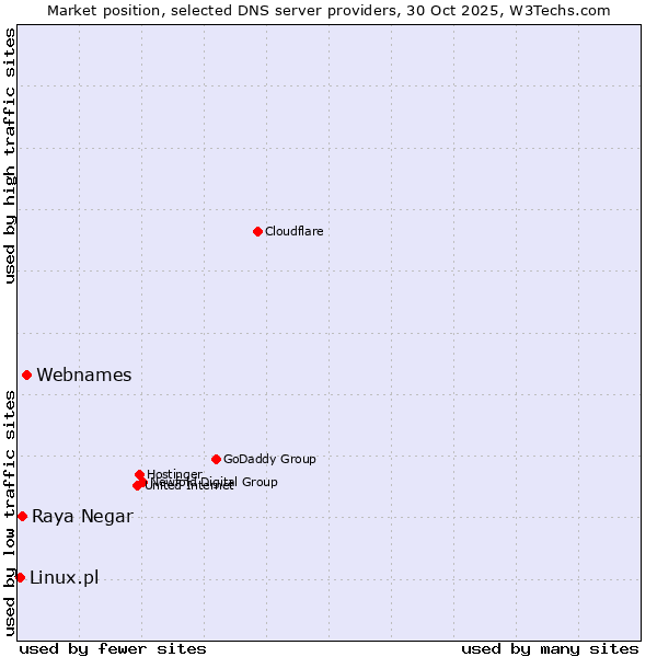 Market position of Webnames vs. Raya Negar vs. Linux.pl