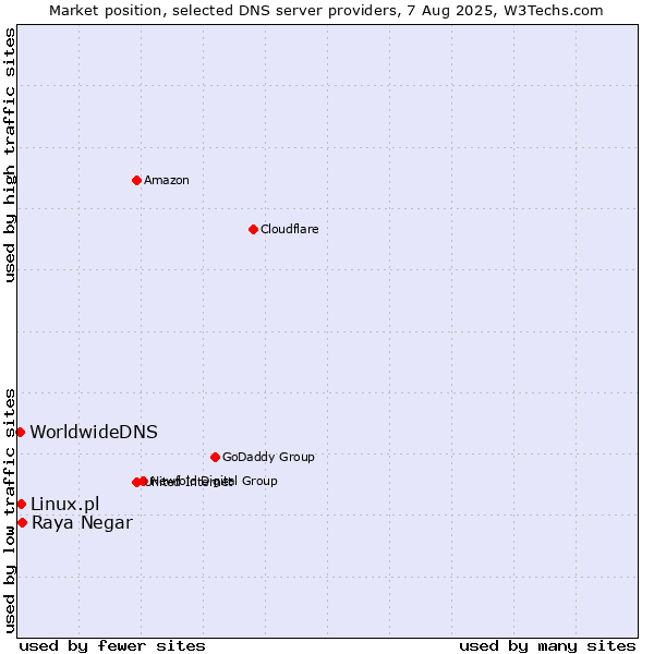 Market position of Raya Negar vs. Linux.pl vs. WorldwideDNS