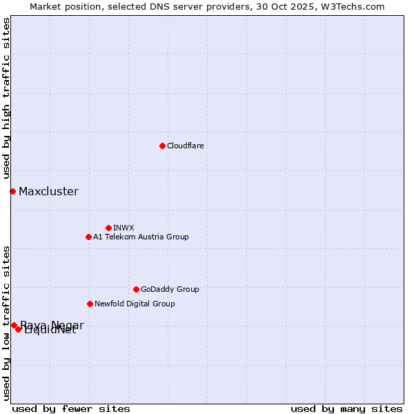 Market position of LiquidNet vs. Raya Negar vs. Maxcluster