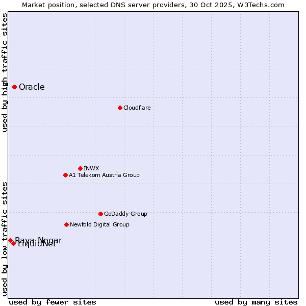 Market position of Oracle vs. LiquidNet vs. Raya Negar