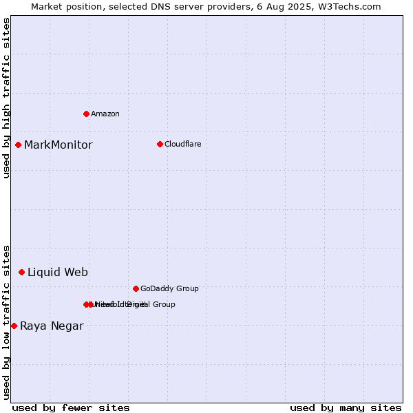 Market position of Liquid Web vs. MarkMonitor vs. Raya Negar