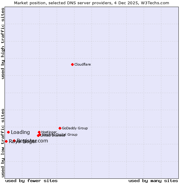 Market position of Register.com vs. Loading vs. Raya Negar