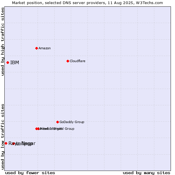 Market position of Lolipop vs. IBM vs. Raya Negar