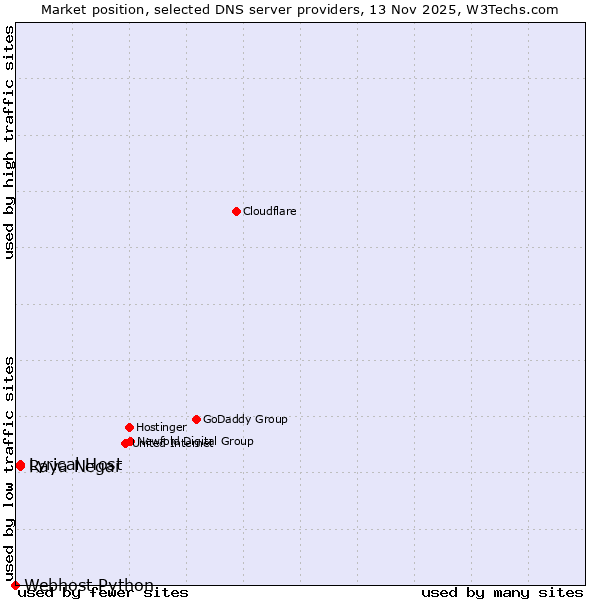 Market position of Lyrical Host vs. Raya Negar vs. Webhost Python