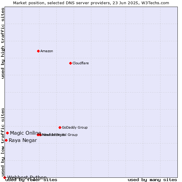 Market position of Magic Online vs. Raya Negar vs. Webhost Python