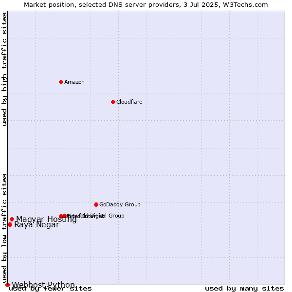 Market position of Magyar Hosting vs. Raya Negar vs. Webhost Python