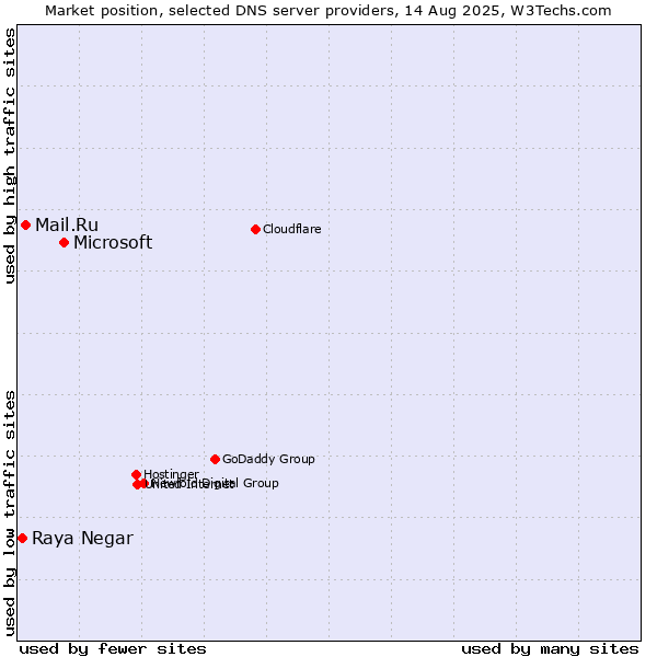 Market position of Microsoft vs. Mail.Ru vs. Raya Negar