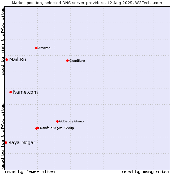 Market position of Name.com vs. Mail.Ru vs. Raya Negar