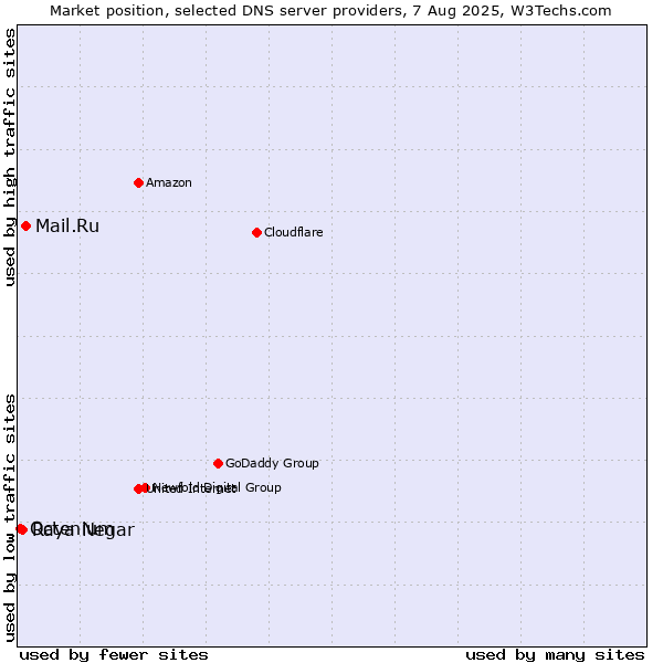 Market position of Mail.Ru vs. Raya Negar vs. Octenium