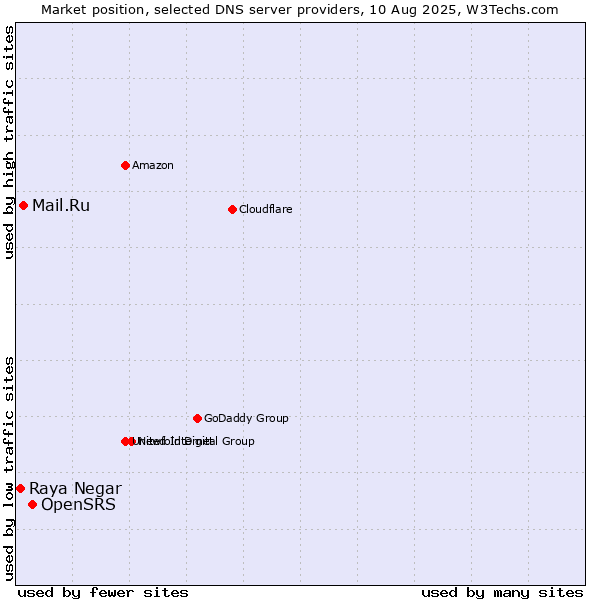 Market position of OpenSRS vs. Mail.Ru vs. Raya Negar