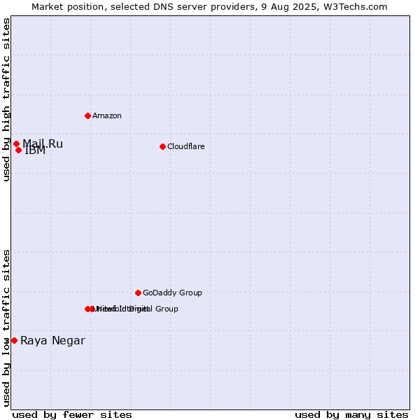 Market position of IBM vs. Mail.Ru vs. Raya Negar