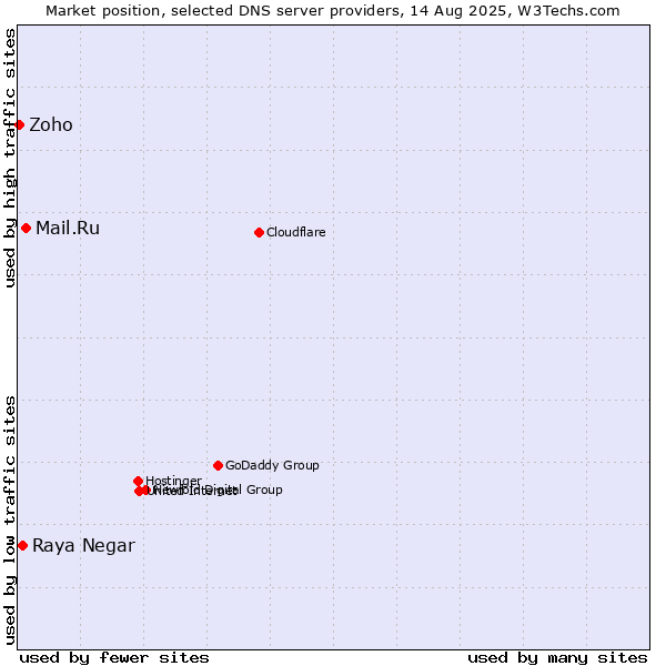 Market position of Mail.Ru vs. Raya Negar vs. Zoho