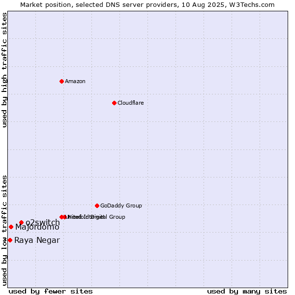 Market position of o2switch vs. Majordomo vs. Raya Negar