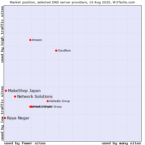 Market position of Network Solutions vs. MakeShop Japan vs. Raya Negar
