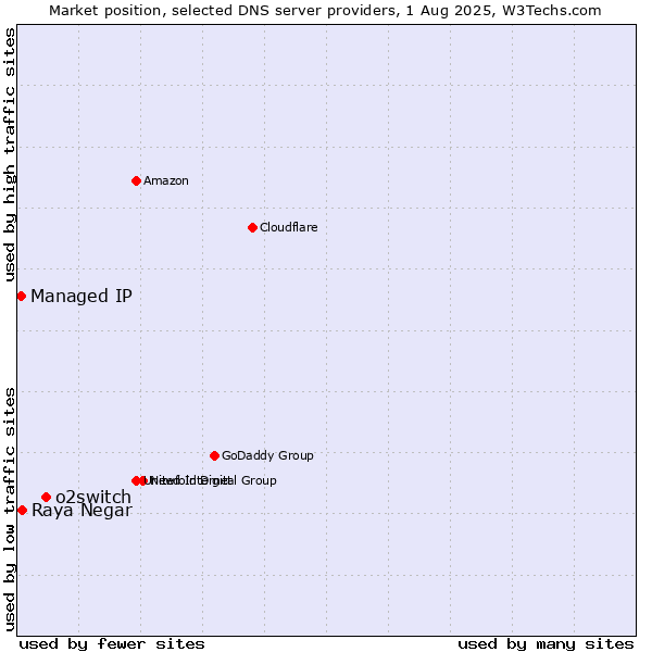 Market position of o2switch vs. Raya Negar vs. Managed IP