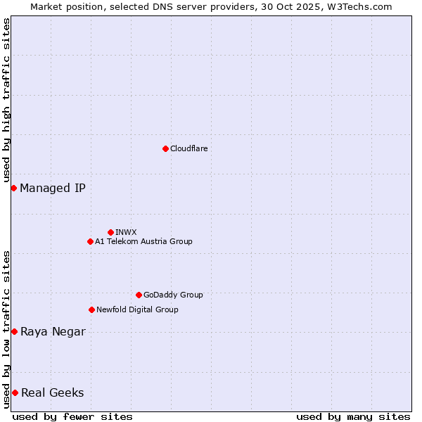 Market position of Real Geeks vs. Raya Negar vs. Managed IP