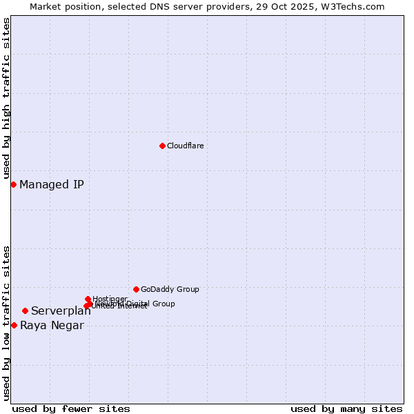 Market position of Serverplan vs. Raya Negar vs. Managed IP
