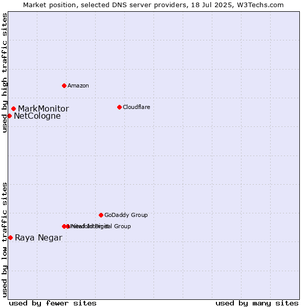 Market position of MarkMonitor vs. Raya Negar vs. NetCologne