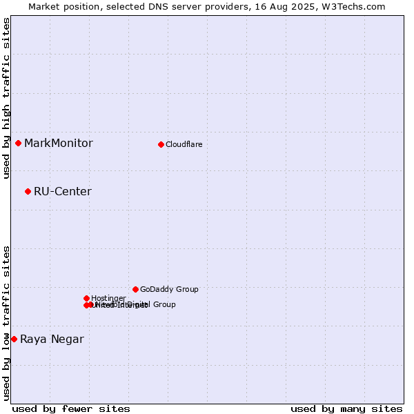 Market position of RU-Center vs. MarkMonitor vs. Raya Negar