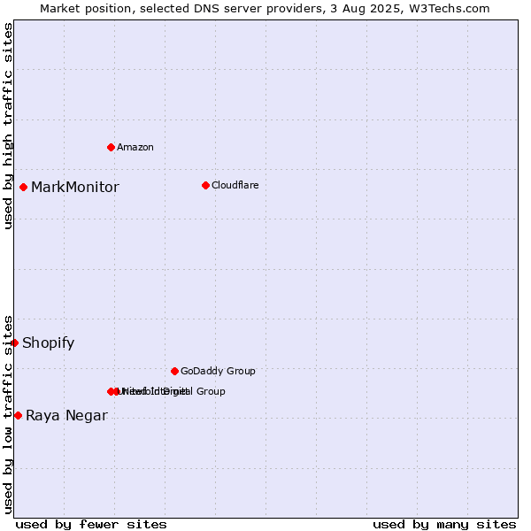Market position of MarkMonitor vs. Raya Negar vs. Shopify