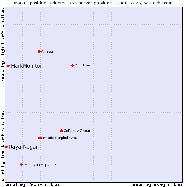 Market position of Squarespace vs. MarkMonitor vs. Raya Negar