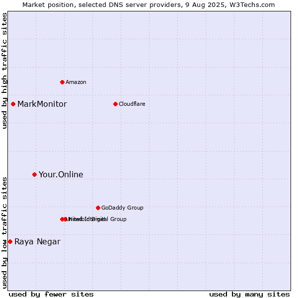 Market position of Your.Online vs. MarkMonitor vs. Raya Negar