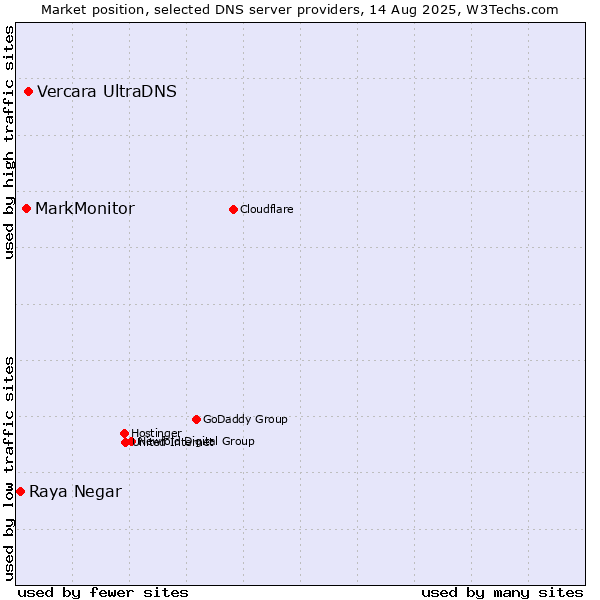 Market position of Vercara UltraDNS vs. MarkMonitor vs. Raya Negar