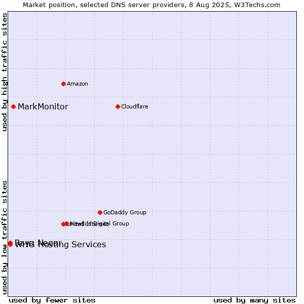 Market position of MarkMonitor vs. Raya Negar vs. WHG Hosting Services