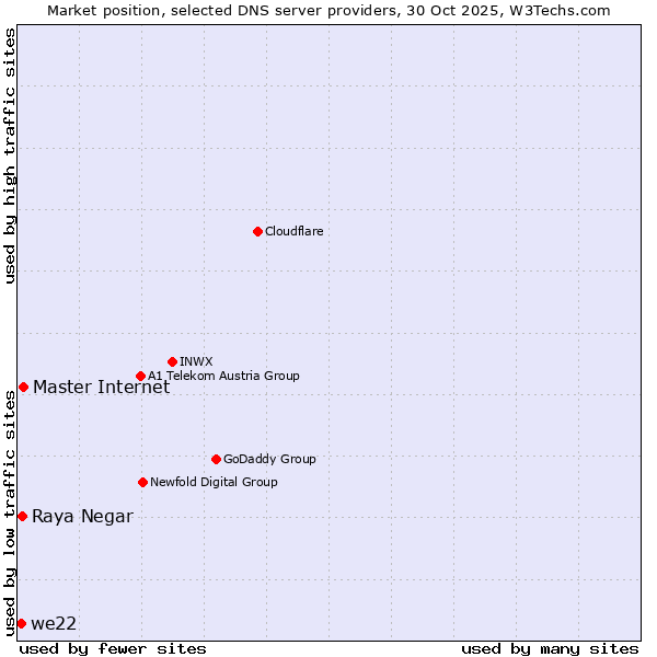 Market position of Master Internet vs. Raya Negar vs. we22