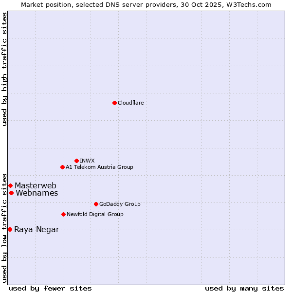 Market position of Webnames vs. Masterweb vs. Raya Negar