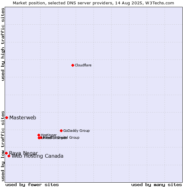 Market position of Web Hosting Canada vs. Masterweb vs. Raya Negar
