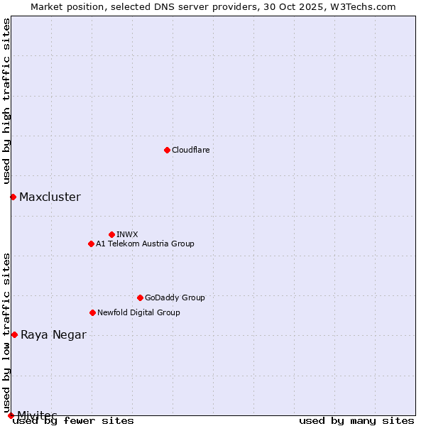 Market position of Raya Negar vs. Maxcluster vs. Mivitec