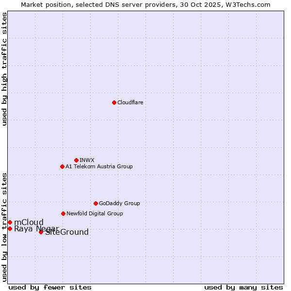 Market position of SiteGround vs. Raya Negar vs. mCloud