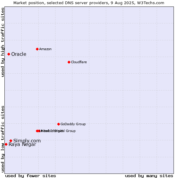 Market position of Simply.com vs. Oracle vs. Raya Negar