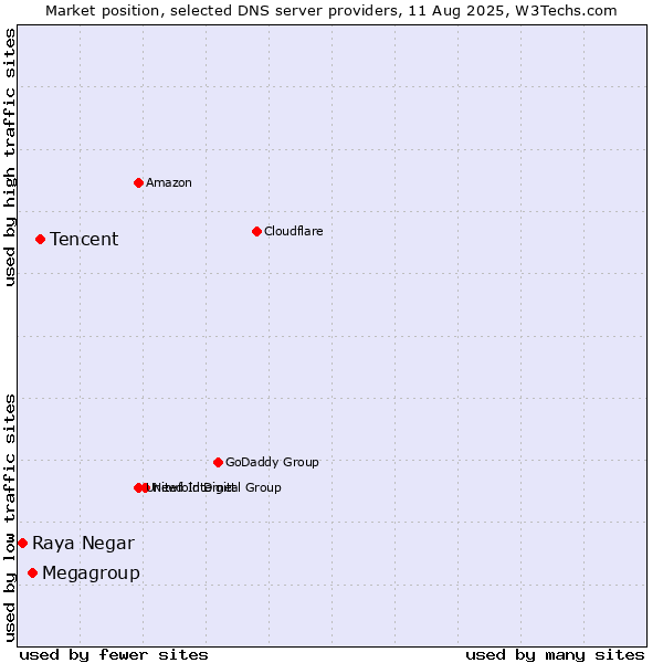 Market position of Tencent vs. Megagroup vs. Raya Negar