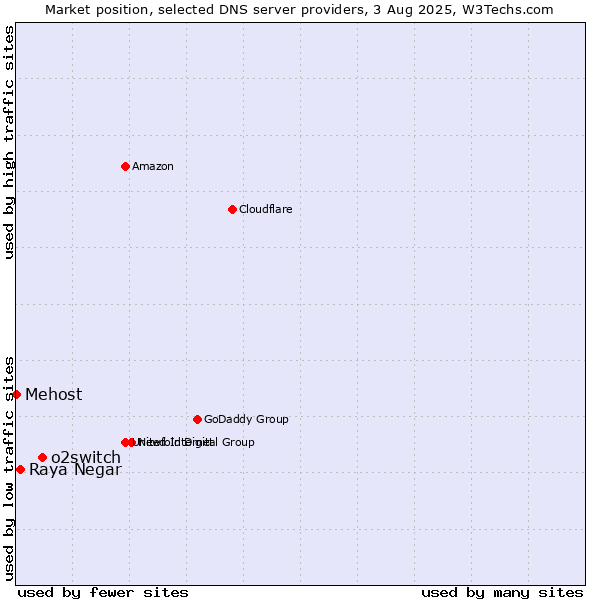 Market position of o2switch vs. Raya Negar vs. Mehost