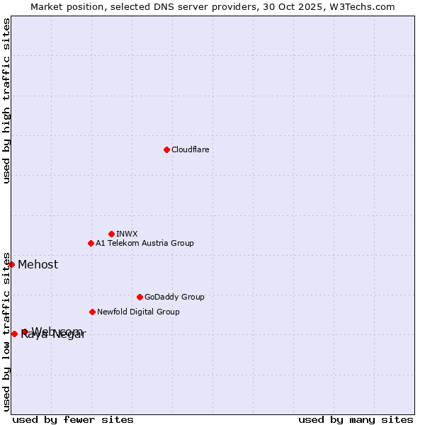 Market position of Web.com vs. Raya Negar vs. Mehost
