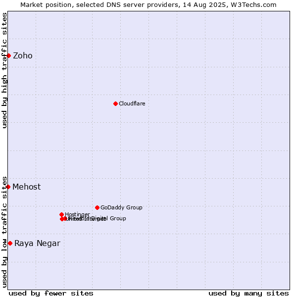 Market position of Raya Negar vs. Zoho vs. Mehost