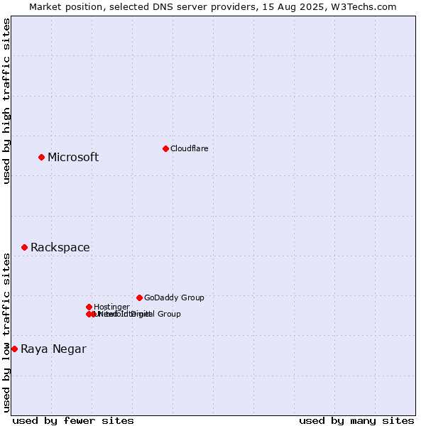 Market position of Microsoft vs. Rackspace vs. Raya Negar