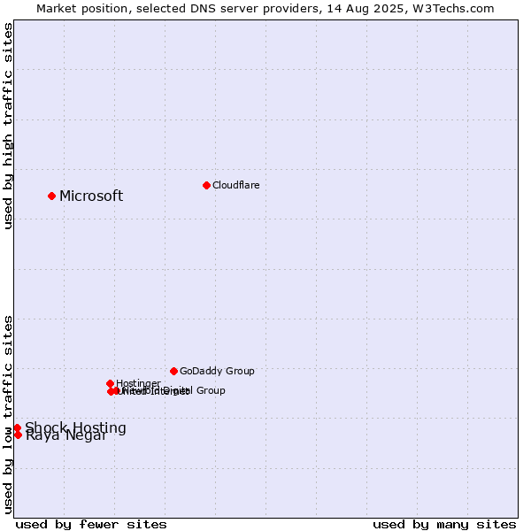 Market position of Microsoft vs. Raya Negar vs. Shock Hosting