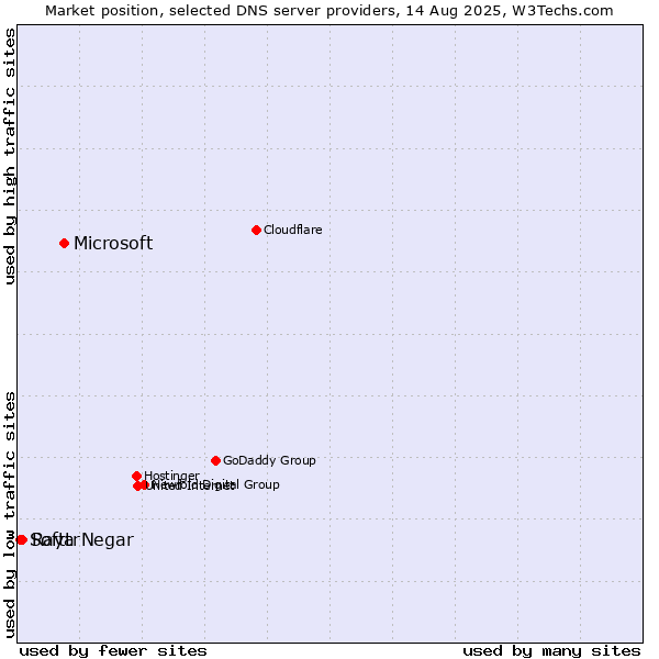 Market position of Microsoft vs. Raya Negar vs. Softtr