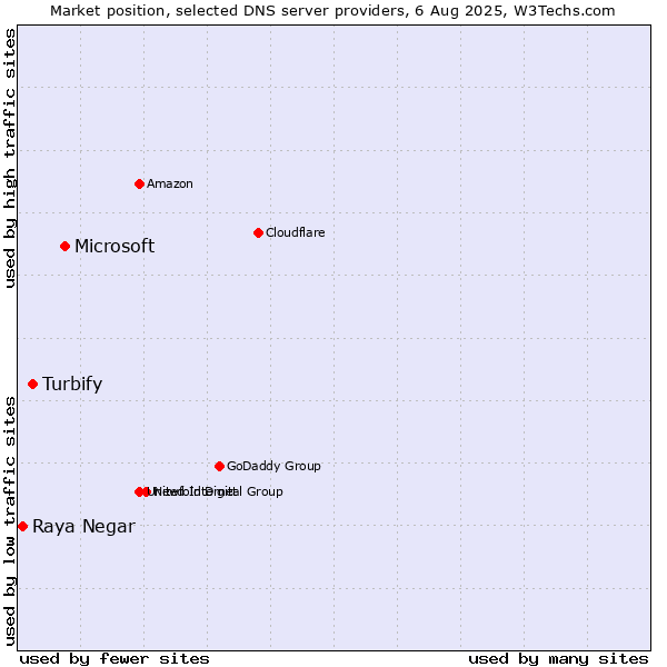 Market position of Microsoft vs. Turbify vs. Raya Negar