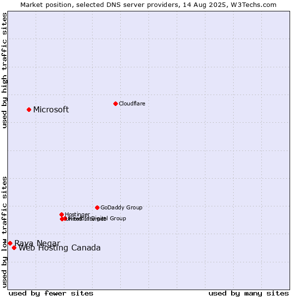 Market position of Microsoft vs. Web Hosting Canada vs. Raya Negar