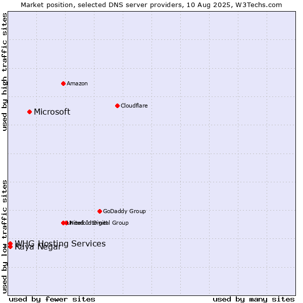Market position of Microsoft vs. Raya Negar vs. WHG Hosting Services