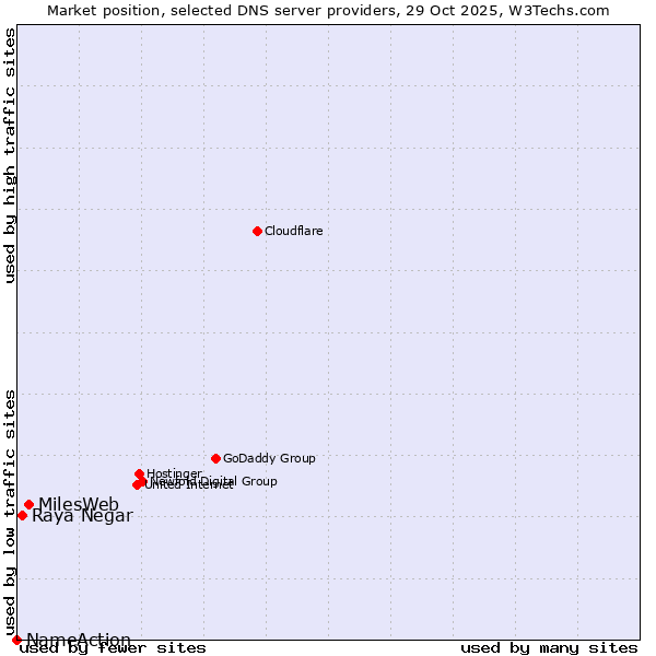 Market position of MilesWeb vs. Raya Negar vs. NameAction