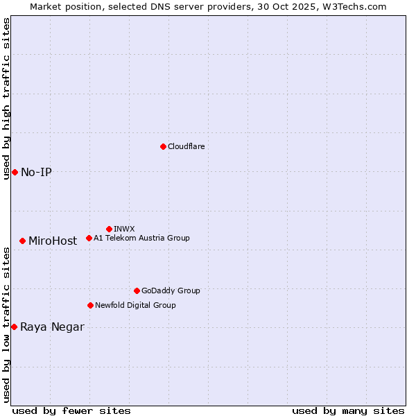 Market position of MiroHost vs. No-IP vs. Raya Negar