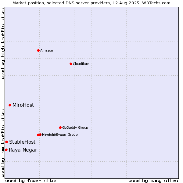 Market position of MiroHost vs. StableHost vs. Raya Negar