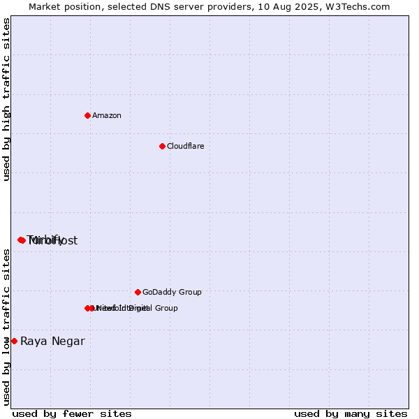 Market position of MiroHost vs. Turbify vs. Raya Negar