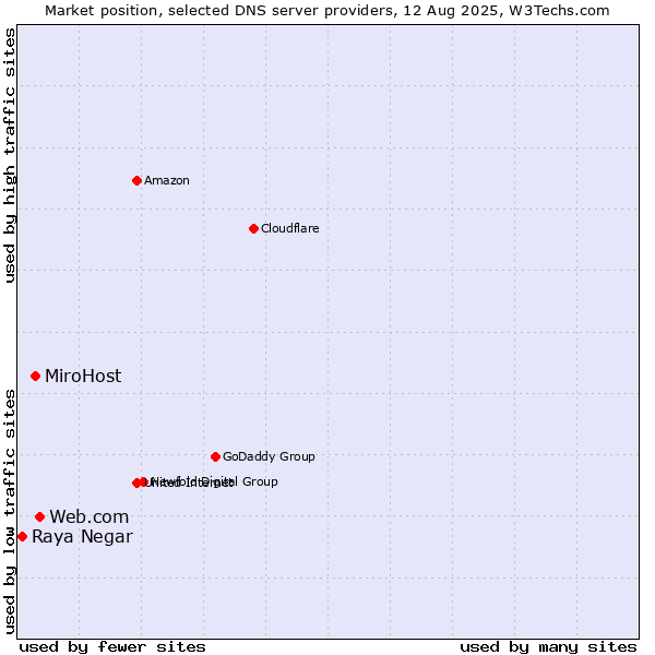 Market position of Web.com vs. MiroHost vs. Raya Negar