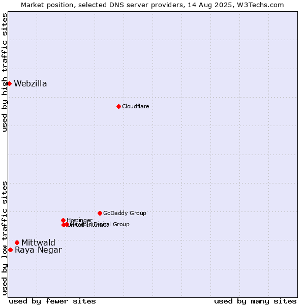 Market position of Mittwald vs. Raya Negar vs. Webzilla